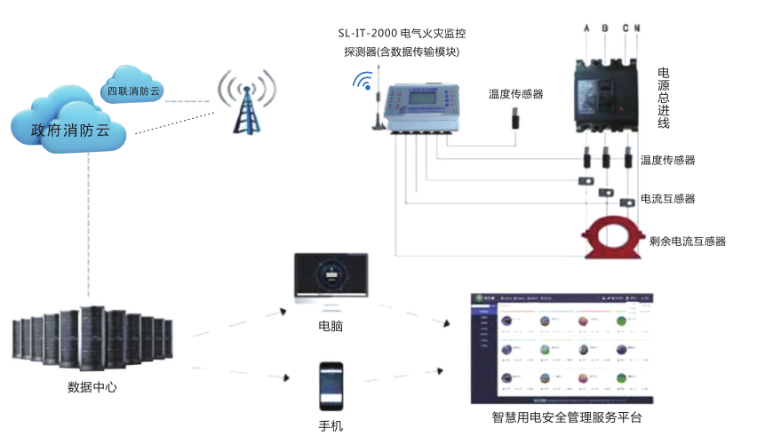 智慧安全用電